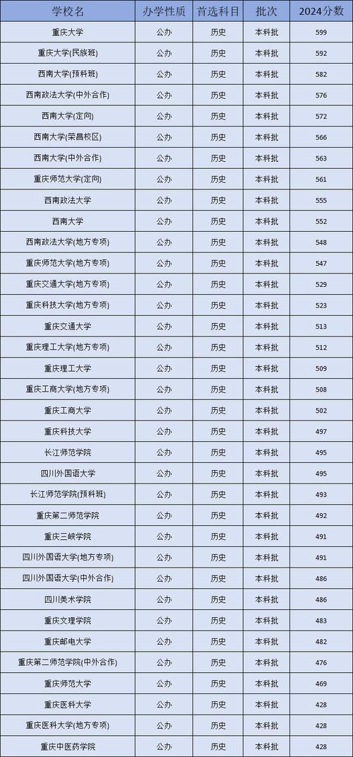 少數民族照顧政策研究生招生_重慶大學研究生初試合格分數線_2024年重慶大學學院錄取分數線（所有專業分數線一覽表公布）