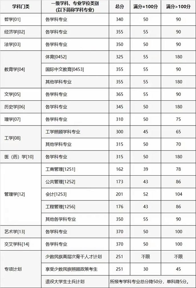 重慶大學研究生初試合格分數線_2024年重慶大學學院錄取分數線（所有專業分數線一覽表公布）_少數民族照顧政策研究生招生