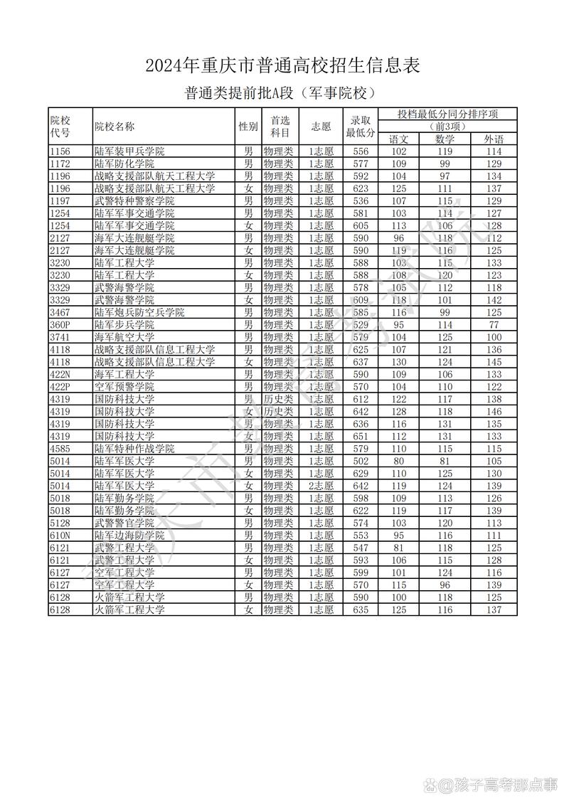 2024年重慶的大學(xué)有哪些錄取分?jǐn)?shù)線（所有專業(yè)分?jǐn)?shù)線一覽表公布）_2025重慶高校專項(xiàng)計(jì)劃報(bào)名時(shí)間_重慶重點(diǎn)高校專項(xiàng)計(jì)劃審核結(jié)果查詢