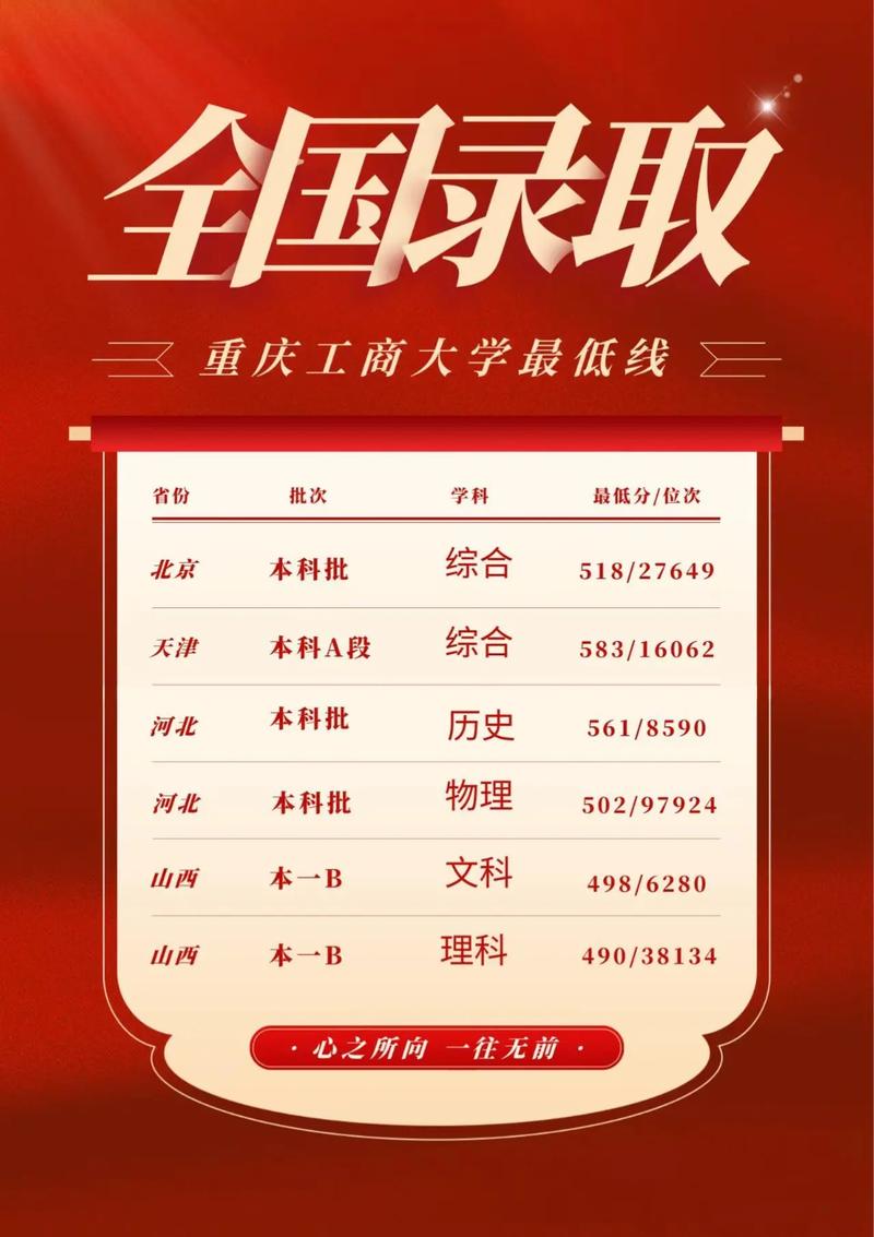 重慶工商大學湖南歷史類錄取分數線_2024年重慶工商大學江北校區錄取分數線（所有專業分數線一覽表公布）_重慶工商大學湖南錄取分數線
