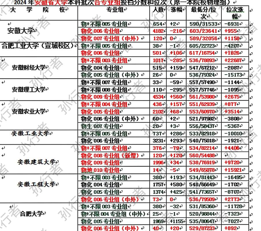 2024年安徽農(nóng)業(yè)大學理學院錄取分數(shù)線（2024各省份錄取分數(shù)線及位次排名）_安徽高考物理組投檔線排名_安徽2024本科批投檔線分析