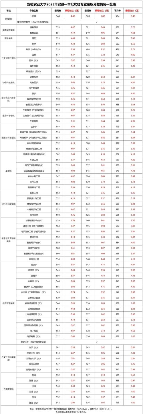安徽2024本科批投檔線分析_安徽高考物理組投檔線排名_2024年安徽農(nóng)業(yè)大學理學院錄取分數(shù)線（2024各省份錄取分數(shù)線及位次排名）