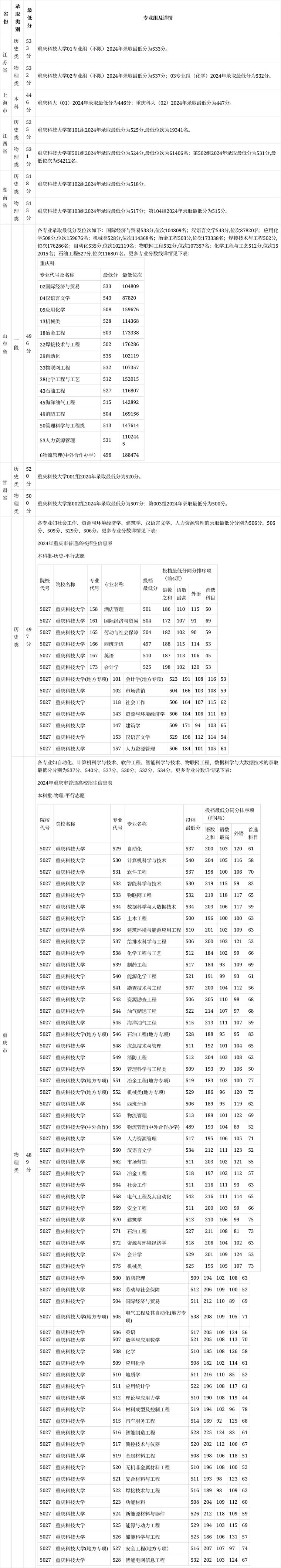 重慶市藝術(shù)類招生分?jǐn)?shù)線_2024年重慶科技大學(xué)錄取分?jǐn)?shù)線（所有專業(yè)分?jǐn)?shù)線一覽表公布）_重慶市2024年普通高校錄取分?jǐn)?shù)線