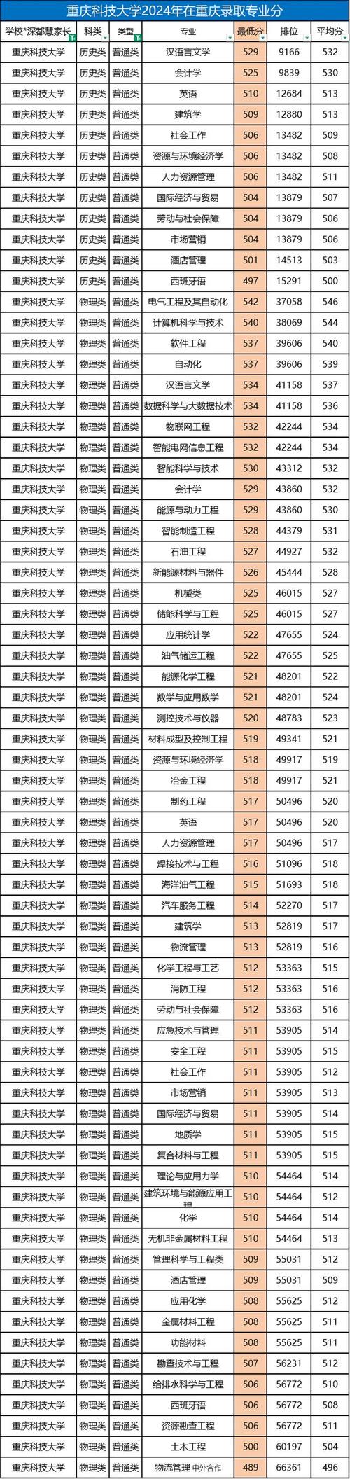 重慶市藝術(shù)類招生分?jǐn)?shù)線_2024年重慶科技大學(xué)錄取分?jǐn)?shù)線（所有專業(yè)分?jǐn)?shù)線一覽表公布）_重慶市2024年普通高校錄取分?jǐn)?shù)線