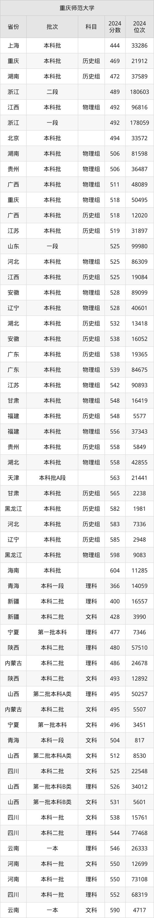 長沙理工大學排名重慶師范大學_2024年重慶師范大學專業錄取分數線（所有專業分數線一覽表公布）_長沙理工大學與重慶師范大學對比