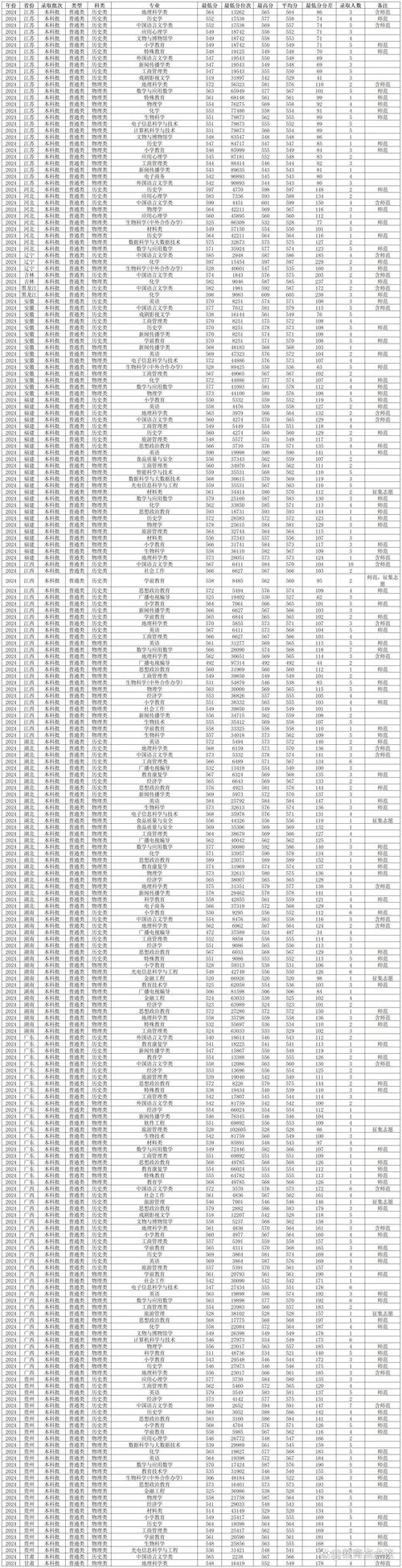 長沙理工大學與重慶師范大學對比_2024年重慶師范大學專業錄取分數線（所有專業分數線一覽表公布）_長沙理工大學排名重慶師范大學