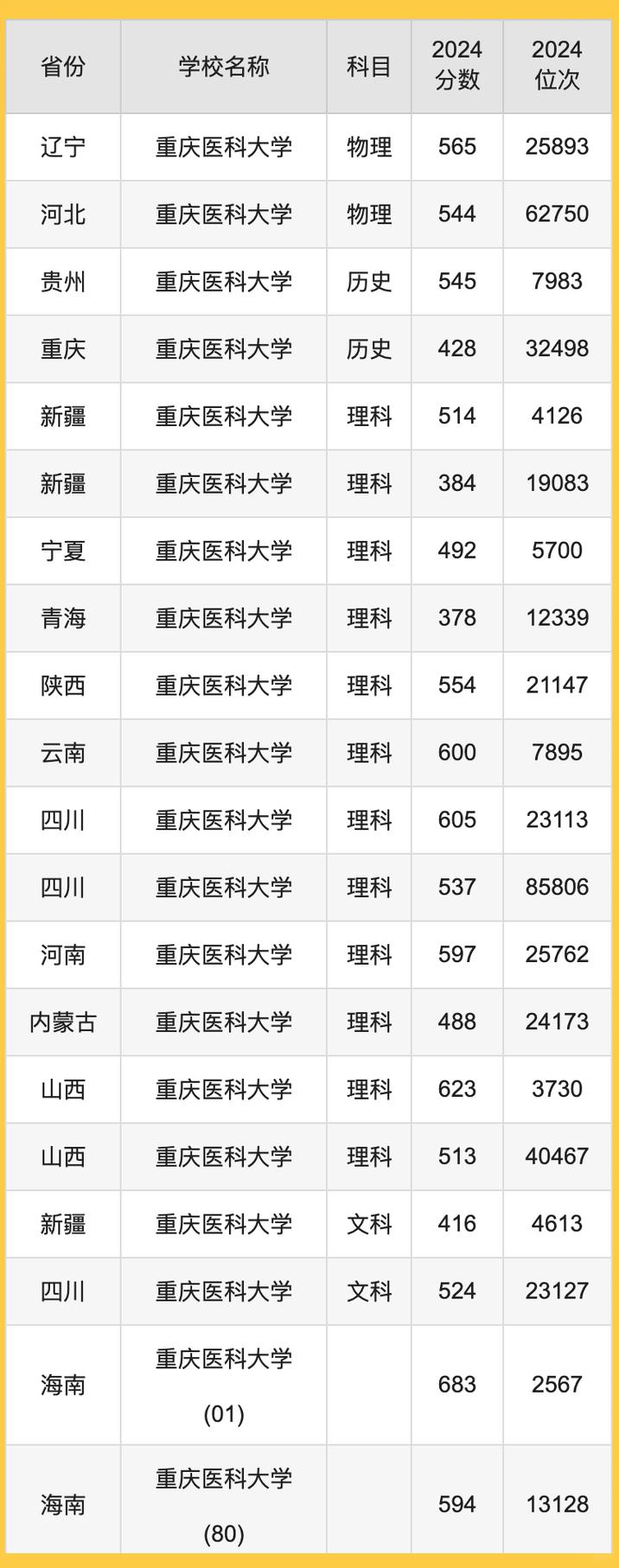 2024年重慶醫科大學二本專業錄取分數線（所有專業分數線一覽表公布）_內蒙古醫科大學專升本錄取規則_內蒙古醫科大學專升本招生簡章 2024年
