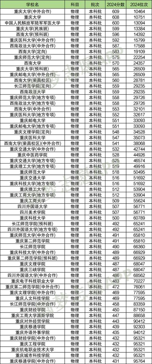 重慶公辦本科院校排名_2024年重慶有哪些三本大學錄取分數線（所有專業分數線一覽表公布）_2024重慶大學分數線