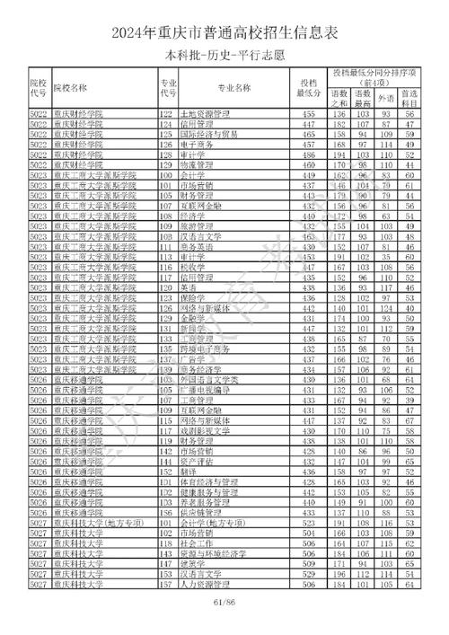 2024重慶大學分數線_2024年重慶有哪些三本大學錄取分數線（所有專業分數線一覽表公布）_重慶公辦本科院校排名