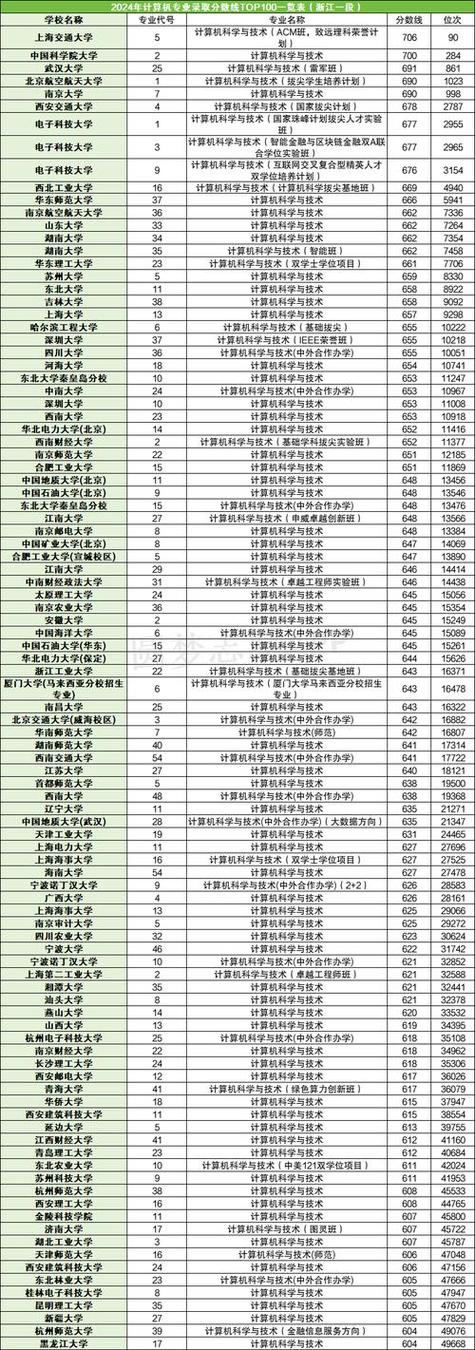 2024蘇州市職業大學專業錄取位次排名_2024年全世界大學錄取分數線（所有專業分數線一覽表公布）_2024蘇州市職業大學錄取分數線
