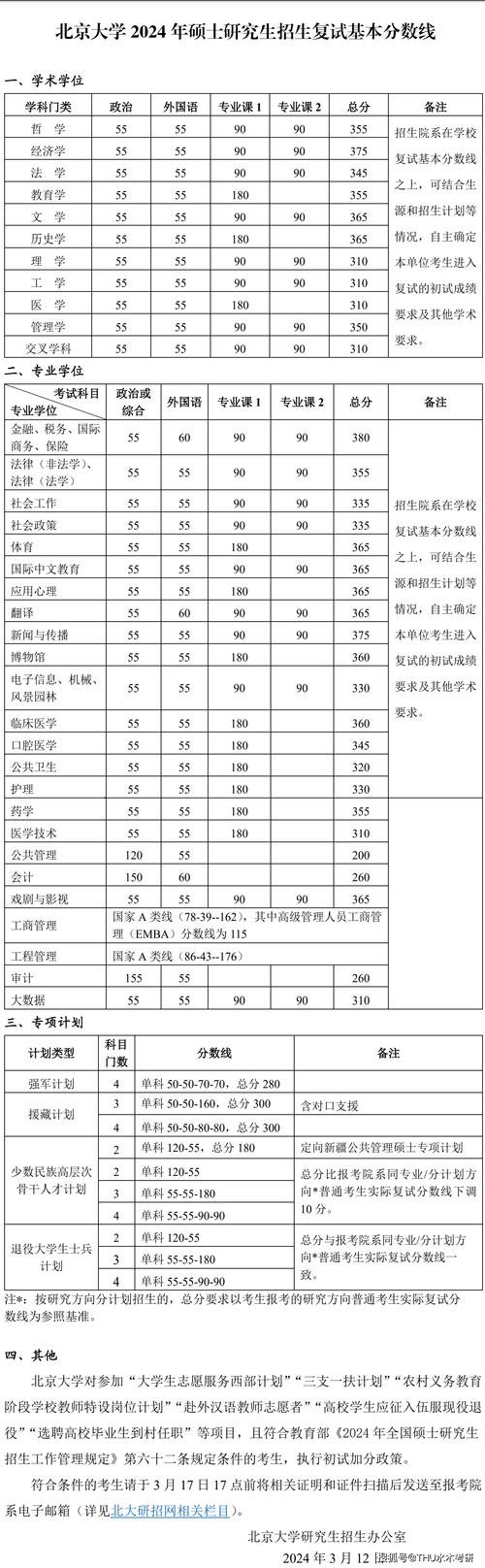 2024年北京大學研究生招生錄取分數線（所有專業分數線一覽表公布）_北大文物與博物館碩士學費_北大文物與博物館碩士考研難度分析