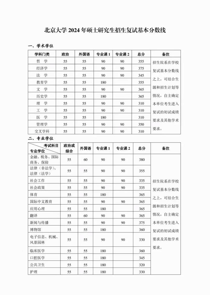 2024年北京大學研究生招生錄取分數線（所有專業分數線一覽表公布）_北大文物與博物館碩士考研難度分析_北大文物與博物館碩士學費