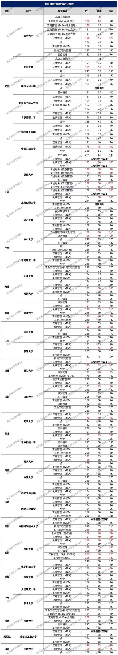 中國人民大學復試分數線_2024年人民大學mba錄取分數線（所有專業分數線一覽表公布）_34所自劃線院校復試分數線