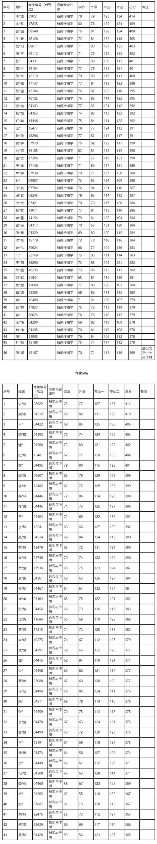 2024年人民大學學院錄取分數線（所有專業分數線一覽表公布）_北京外國語大學外語專業招生政策_北京外國語大學2024年綜合評價招生