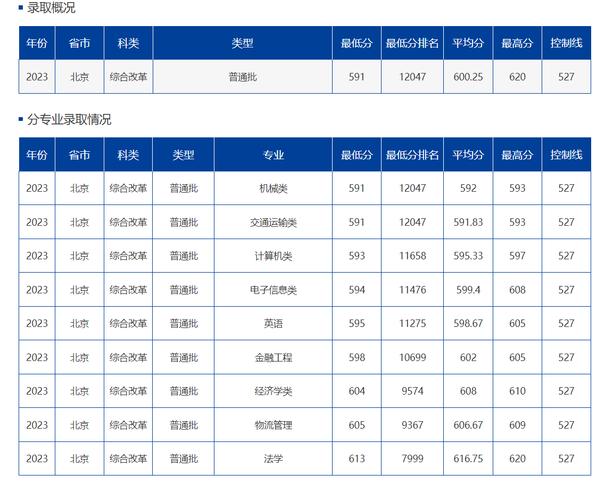 2024年大連海事大學(xué)bbs錄取分?jǐn)?shù)線（所有專業(yè)分?jǐn)?shù)線一覽表公布）_2024遼寧高考本科提前批第一次投檔分?jǐn)?shù)線_中國(guó)人民大學(xué)物理類最低投檔分?jǐn)?shù)線