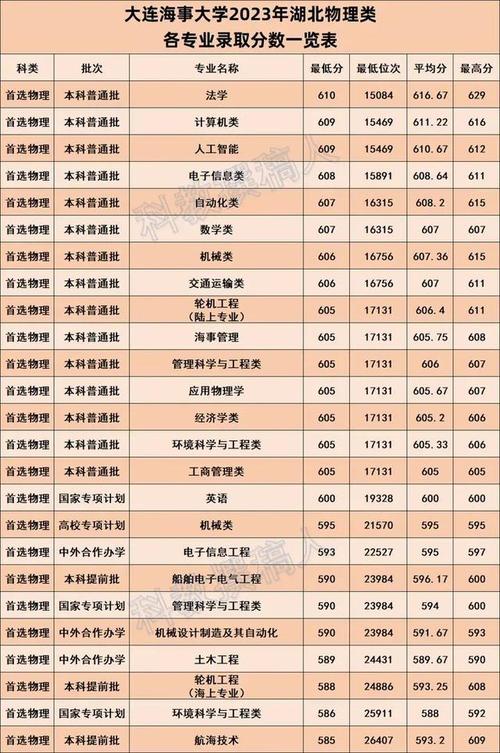 中國(guó)人民大學(xué)物理類最低投檔分?jǐn)?shù)線_2024年大連海事大學(xué)bbs錄取分?jǐn)?shù)線（所有專業(yè)分?jǐn)?shù)線一覽表公布）_2024遼寧高考本科提前批第一次投檔分?jǐn)?shù)線