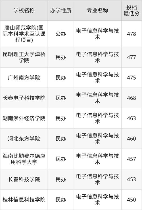 2024年電子科技大學網絡教育學院錄取分數線（所有專業分數線一覽表公布）_桂林電子科技大學2024年物理類錄取分數線_桂林電子科技大學2024年云南省本科錄取分數線