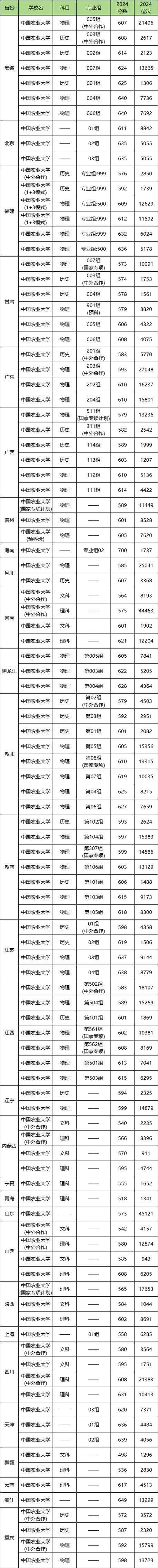 北京2024年高中錄取率_北京各區(qū)普高錄取率統(tǒng)計_2024年北京農(nóng)業(yè)大學(xué)附屬中學(xué)錄取分?jǐn)?shù)線（2024各省份錄取分?jǐn)?shù)線及位次排名）