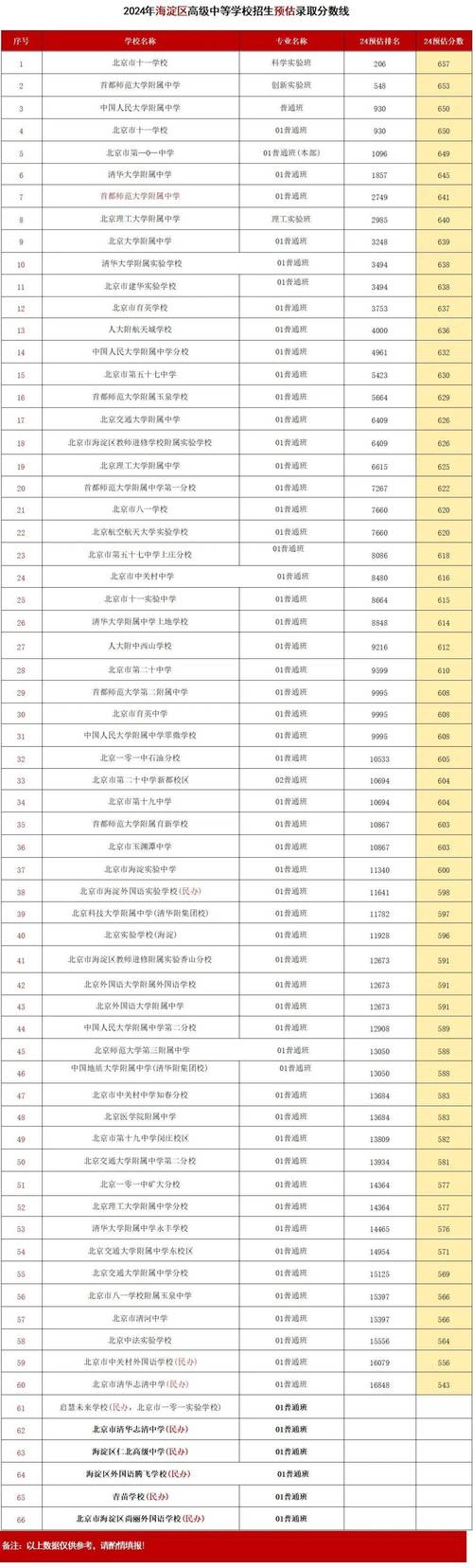 2024年北京農(nóng)業(yè)大學(xué)附屬中學(xué)錄取分?jǐn)?shù)線（2024各省份錄取分?jǐn)?shù)線及位次排名）_北京各區(qū)普高錄取率統(tǒng)計_北京2024年高中錄取率