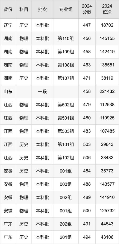 2024年廈門大學強基計劃分數線_2024年廈門大學嘉庚錄取分數線（所有專業分數線一覽表公布）_2024年廈門大學普通批次分數線