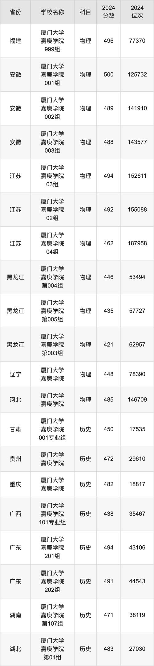 2024年廈門大學普通批次分數線_2024年廈門大學強基計劃分數線_2024年廈門大學嘉庚錄取分數線（所有專業分數線一覽表公布）