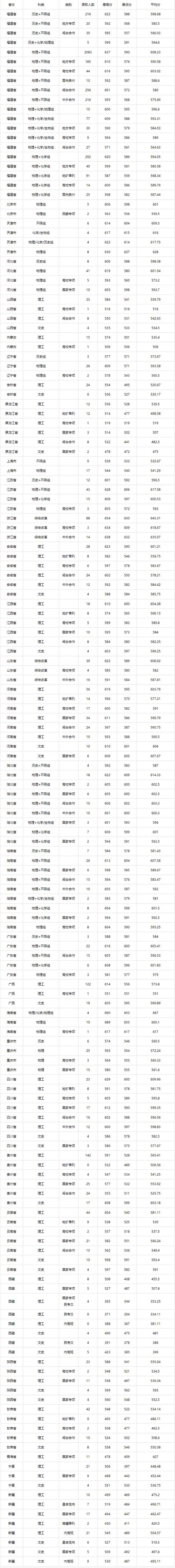 2025年福建省高職分類招考錄取分?jǐn)?shù)線_2024年福大學(xué)生工作管理系統(tǒng)錄取分?jǐn)?shù)線（所有專業(yè)分?jǐn)?shù)線一覽表公布）_特殊群體錄取控制分?jǐn)?shù)線