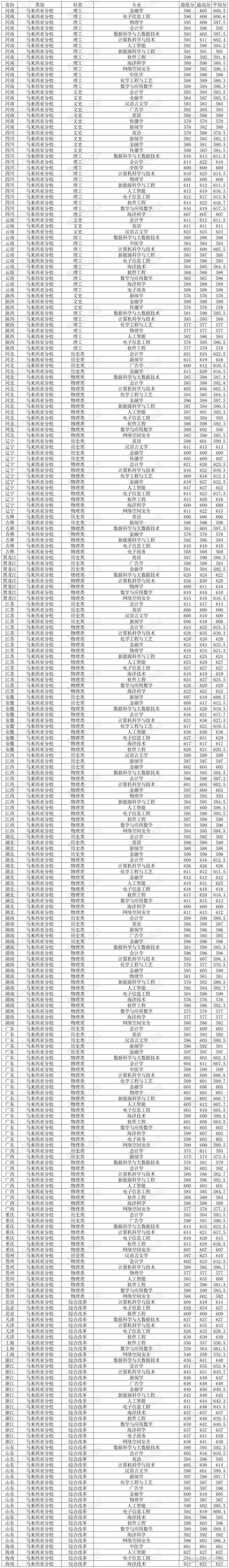 廈門大學嘉庚學院錄取分數線_2024年廈門大學最好的專業錄取分數線（所有專業分數線一覽表公布）_嘉庚學院專業錄取條件