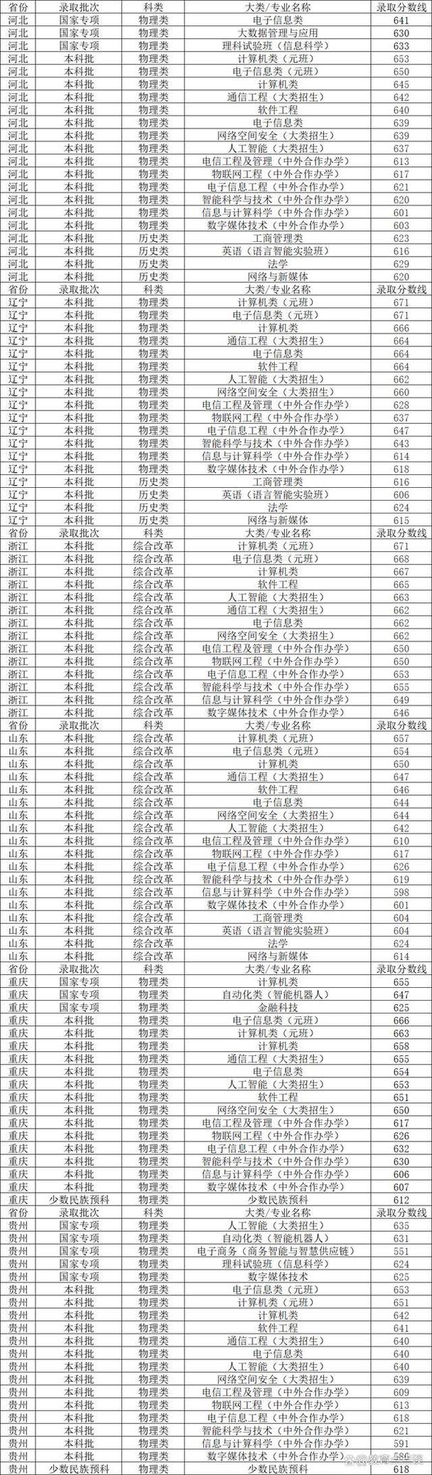 2024年錄取分數線_2024年北京郵電大學世紀學院錄取分數線（2024各省份錄取分數線及位次排名）_北京郵電大學招生信息