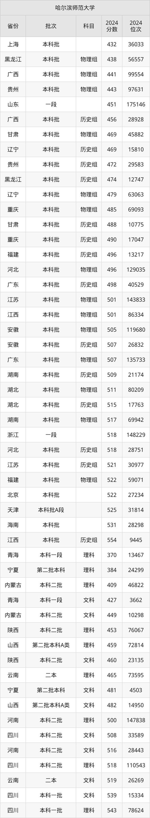 哈爾濱師范專業(yè)分?jǐn)?shù)線_2024年哈爾濱師范大學(xué)教務(wù)平臺(tái)錄取分?jǐn)?shù)線（所有專業(yè)分?jǐn)?shù)線一覽表公布）_2021哈爾濱師范錄取分?jǐn)?shù)線
