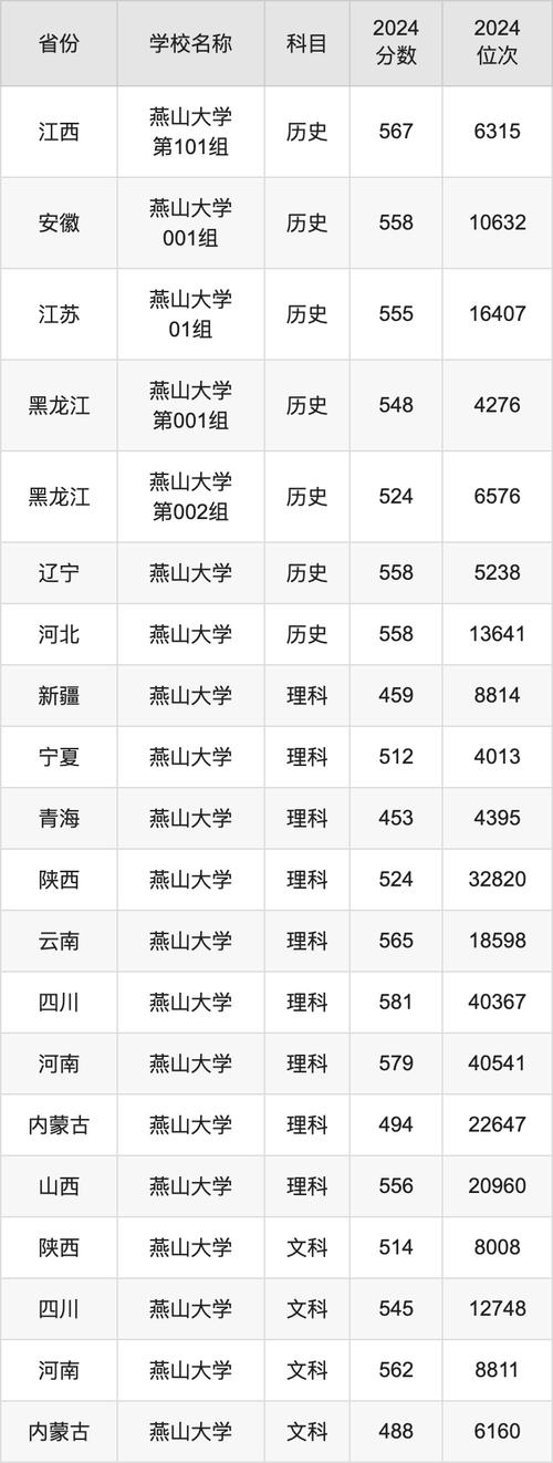 山東財經燕山學院錄取分數線_2024年山東財經大學燕山學院錄取分數線（所有專業分數線一覽表公布）_山財燕山學院錄取分數