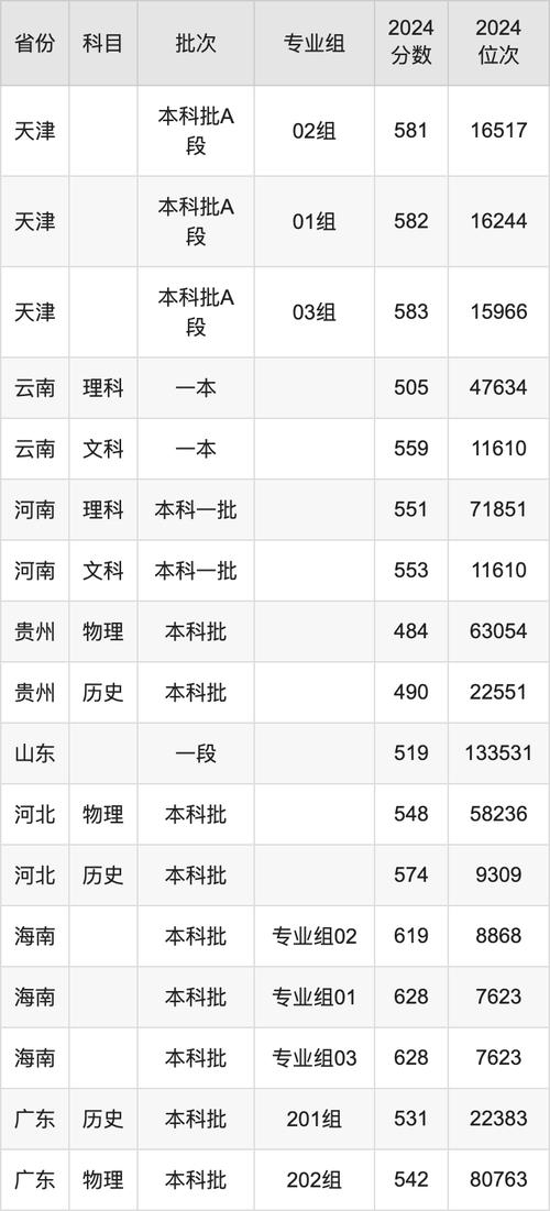 2024年山東財經大學燕山學院錄取分數線（所有專業分數線一覽表公布）_山財燕山學院錄取分數_山東財經燕山學院錄取分數線