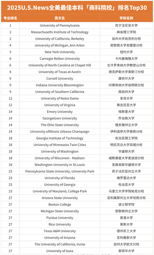 商科專業(yè)申請(qǐng)難度排名_2024年賓夕法尼亞大學(xué)沃頓商學(xué)院錄取分?jǐn)?shù)線（2024各省份錄取分?jǐn)?shù)線及位次排名）_美國(guó)本科商學(xué)院錄取率