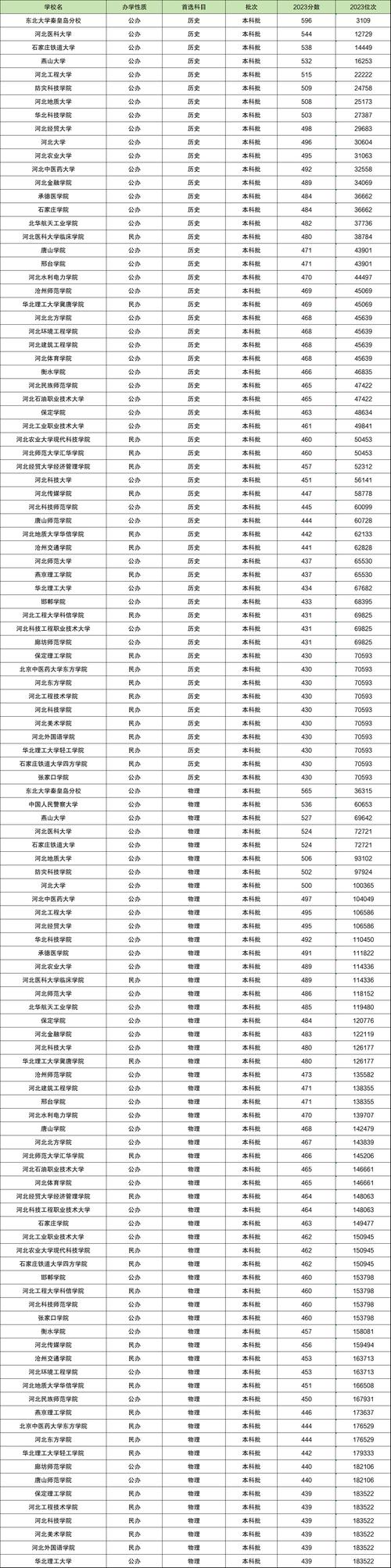 3+4本科錄取分數線_2024年河北聯合大學首頁錄取分數線（所有專業分數線一覽表公布）_河北經濟管理學校2025年招生政策