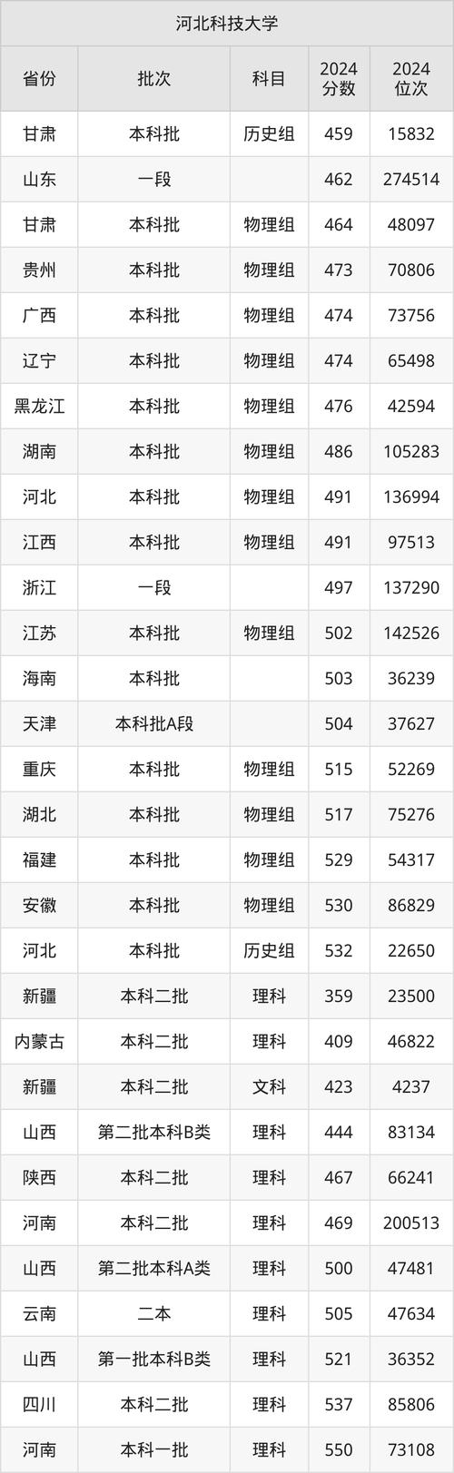 河北科技大學2025年碩士研究生擬錄取名單_2024年河北科技大學首頁錄取分數線（所有專業分數線一覽表公布）_河北科技大學2025年碩士研究生調劑復試成績公示