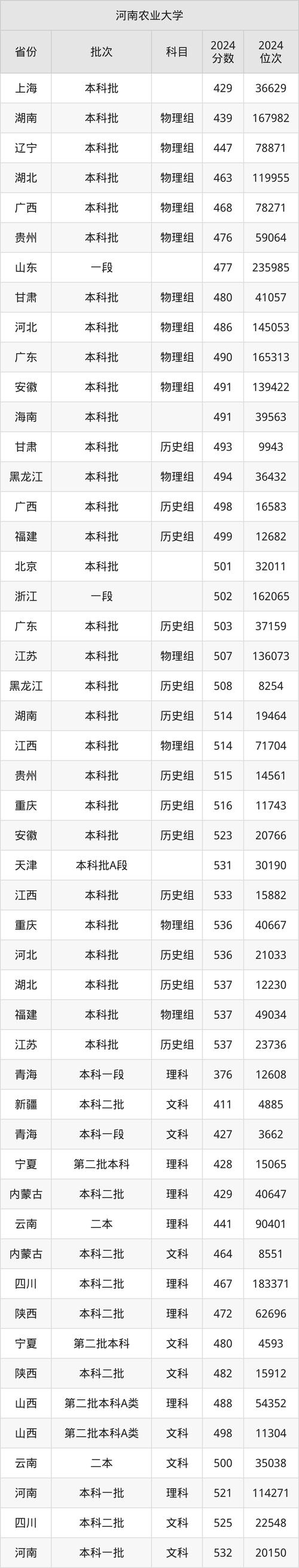 中國農業大學錄取分數線_2024年河南農業大學教務錄取分數線（所有專業分數線一覽表公布）_2024年北京本科批次錄取分數線