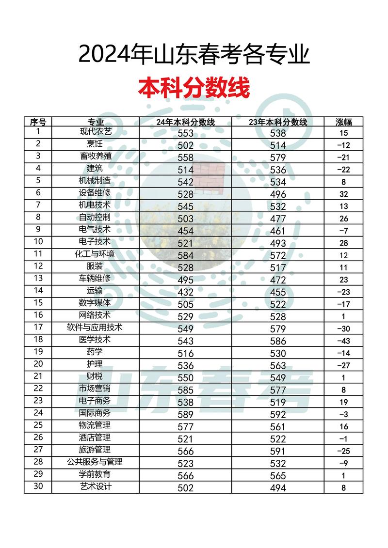 2024年山東大學錄取查詢錄取分數線（所有專業分數線一覽表公布）_山東大學護理學院錄取分數線_山東第一醫科大學護理學錄取分數線