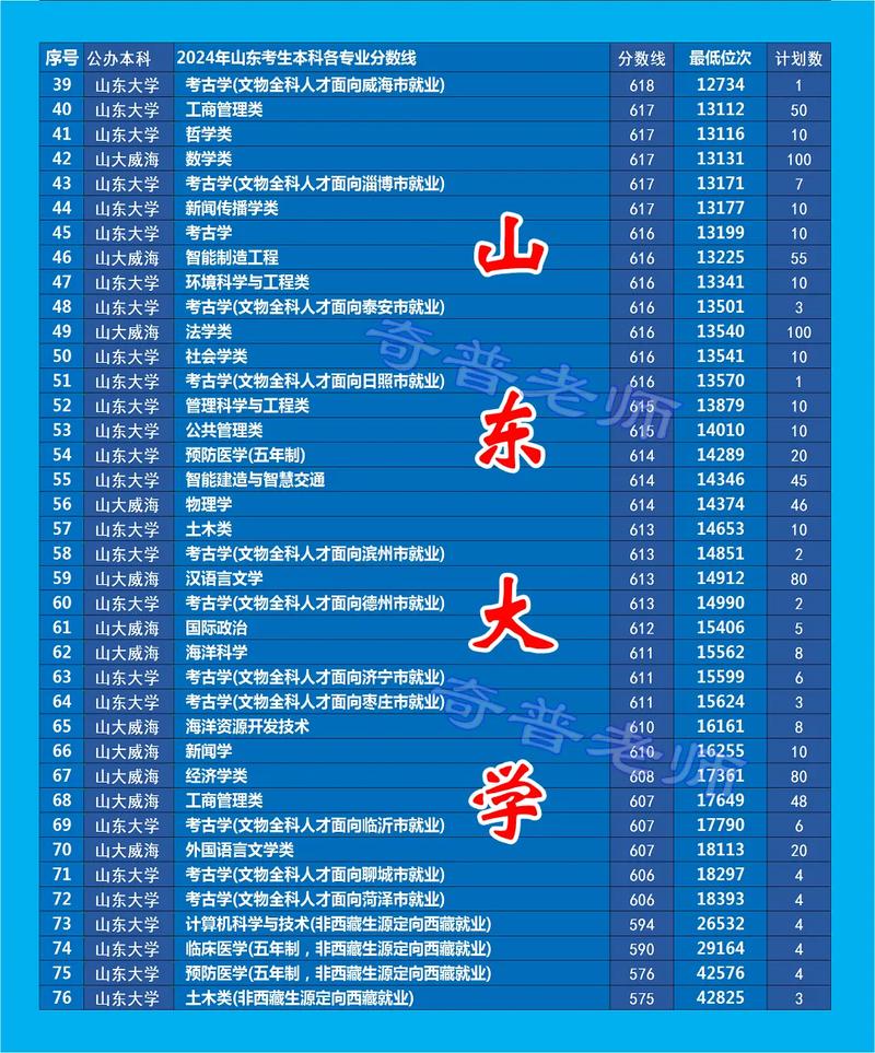 山東大學護理學院錄取分數線_2024年山東大學錄取查詢錄取分數線（所有專業分數線一覽表公布）_山東第一醫科大學護理學錄取分數線