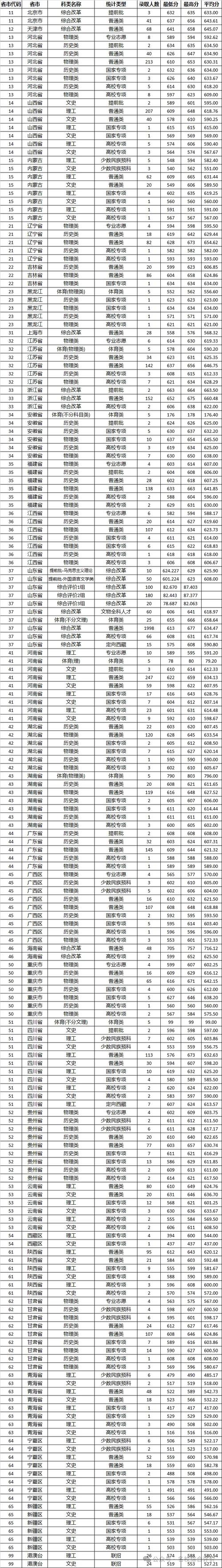 2024年山東大學錄取錄取分數線（所有專業分數線一覽表公布）_山東本科普通批投檔線_武漢大學2024山東招生計劃