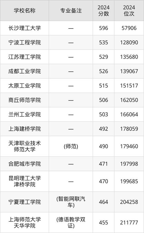 遼寧工業大學車輛工程專業錄取分數線_遼寧物理類高考錄取分數線_2024年車輛工程大學錄取分數線（2024各省份錄取分數線及位次排名）
