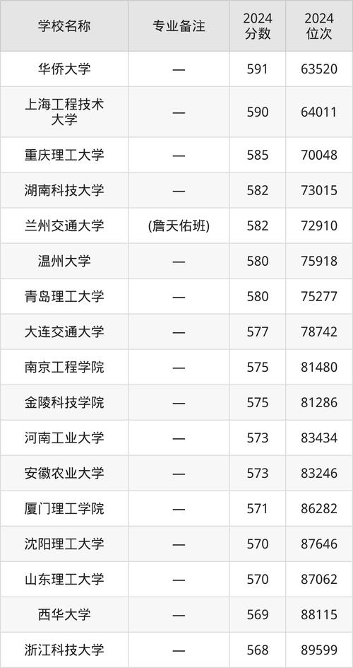 遼寧物理類高考錄取分數線_遼寧工業大學車輛工程專業錄取分數線_2024年車輛工程大學錄取分數線（2024各省份錄取分數線及位次排名）