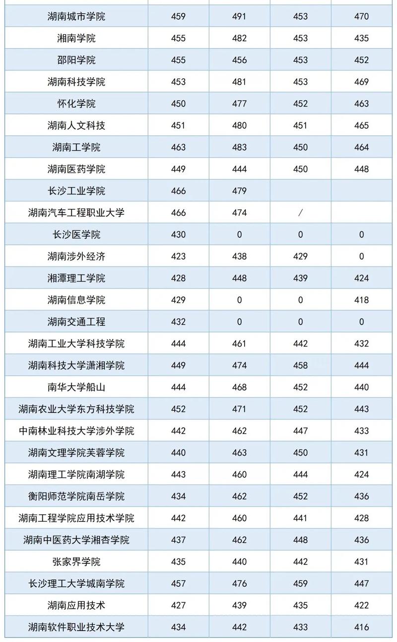 2024年湖南大學招生信息網錄取分數線（所有專業分數線一覽表公布）_2024年湖南省高考成績發布_湖南省高考錄取分數線
