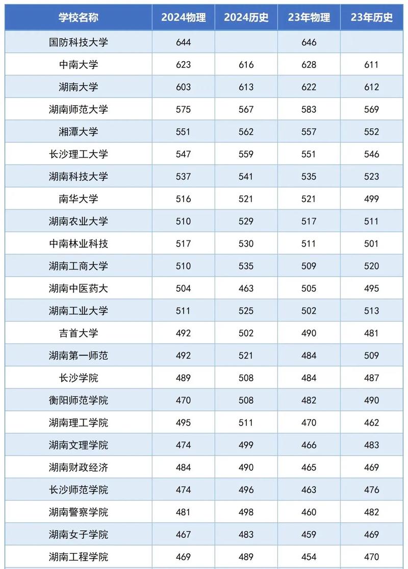 2024年湖南大學招生信息網錄取分數線（所有專業分數線一覽表公布）_湖南省高考錄取分數線_2024年湖南省高考成績發布