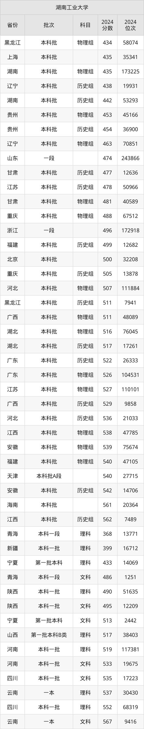 湖南工業大學2024屆畢業生春季雙選會_湖南省株洲地區2024屆高校畢業生春季供需見面會_2024年湖南工業大學就業錄取分數線（所有專業分數線一覽表公布）