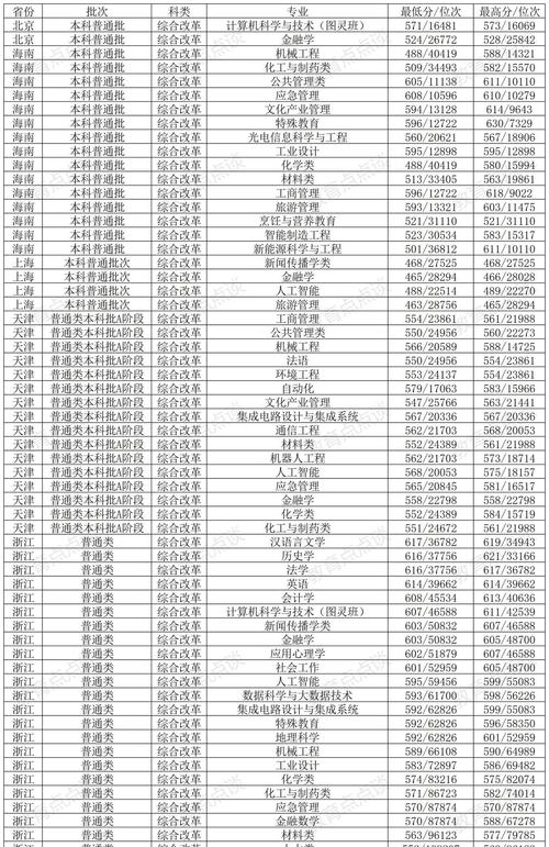 清華大學文科試驗班類連續4年榜首_2024年山東濟南大學錄取分數線（所有專業分數線一覽表公布）_山東省2024年普通類常規批志愿投檔情況