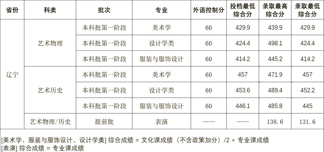 大連理工大學學科排名_大連理工大學歷史沿革_2024年大連工業大學學院錄取分數線（2024各省份錄取分數線及位次排名）