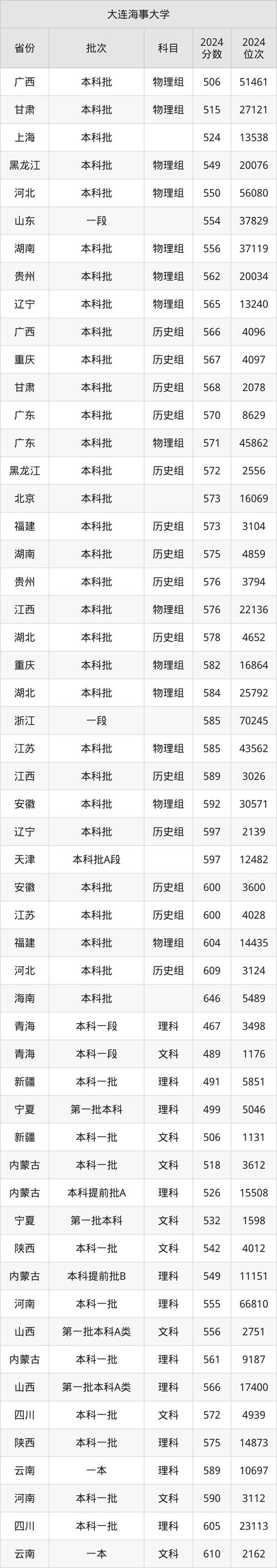 2024年大連海事大學河南錄取位次_2024年大連海事大學本科錄取分數線（2024各省份錄取分數線及位次排名）_大連海事大學河南錄取分數線