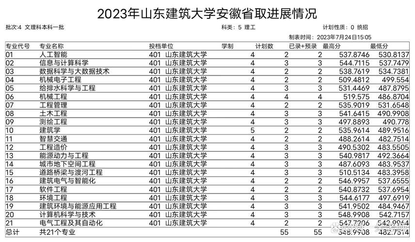 山東交通學院2025年招生政策_山東交通學院報考注意事項_2024年山東建筑大學專升本錄取分數線（所有專業分數線一覽表公布）