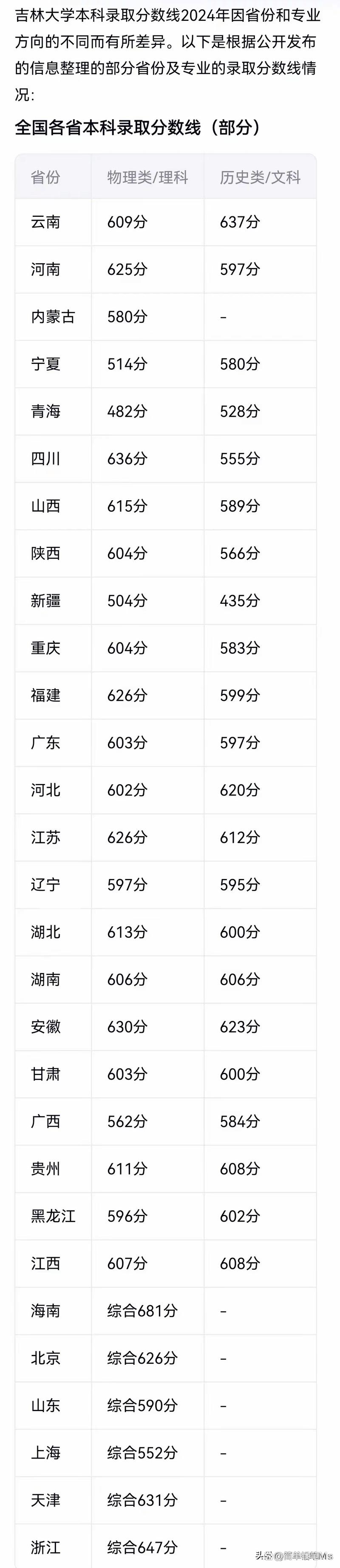 2024年吉林大學研究生管理系統錄取分數線（所有專業分數線一覽表公布）_吉林2023年考研成績公布時間_吉林考研成績查詢方法