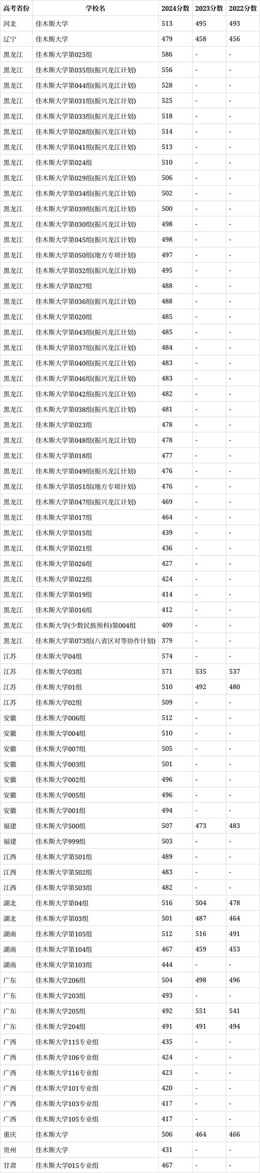 佳木斯大學高考志愿填報_2024年佳木斯大學網錄取分數線（所有專業分數線一覽表公布）_佳木斯大學王牌專業介紹