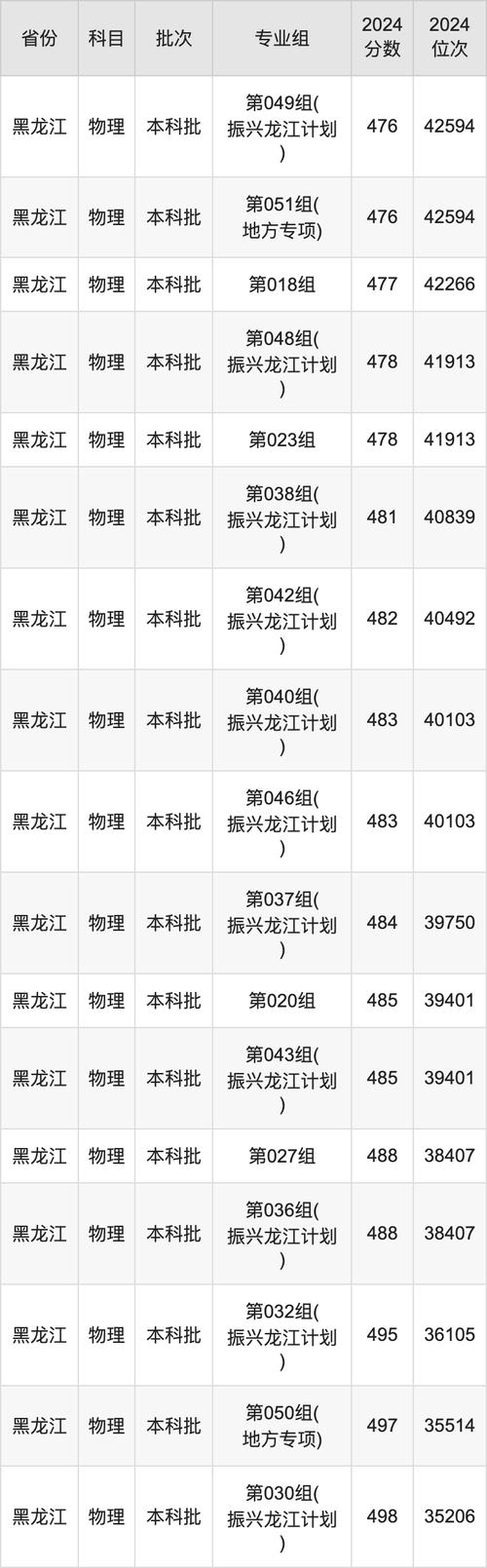佳木斯大學高考志愿填報_2024年佳木斯大學網錄取分數線（所有專業分數線一覽表公布）_佳木斯大學王牌專業介紹